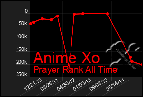 Total Graph of Anime Xo