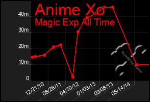 Total Graph of Anime Xo