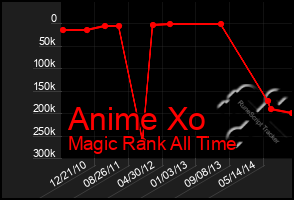 Total Graph of Anime Xo