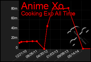 Total Graph of Anime Xo