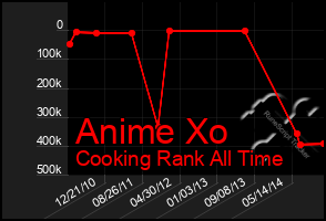 Total Graph of Anime Xo