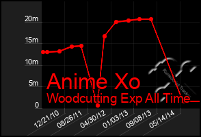 Total Graph of Anime Xo