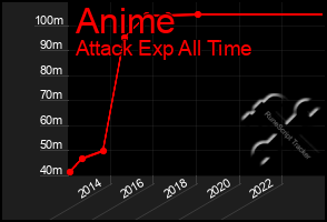 Total Graph of Anime
