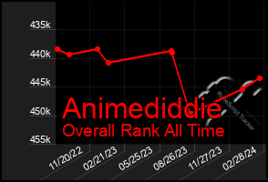 Total Graph of Animediddie