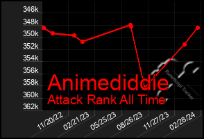 Total Graph of Animediddie