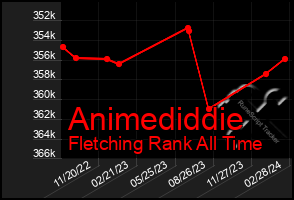 Total Graph of Animediddie