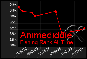 Total Graph of Animediddie