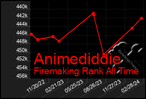 Total Graph of Animediddie