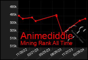 Total Graph of Animediddie