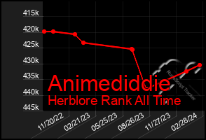 Total Graph of Animediddie