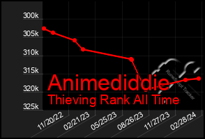 Total Graph of Animediddie