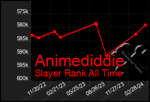 Total Graph of Animediddie