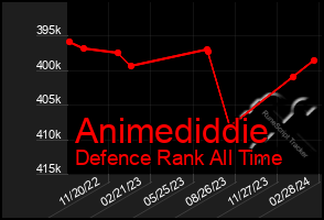 Total Graph of Animediddie