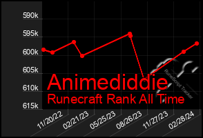 Total Graph of Animediddie