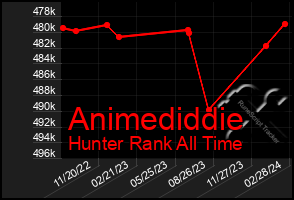 Total Graph of Animediddie