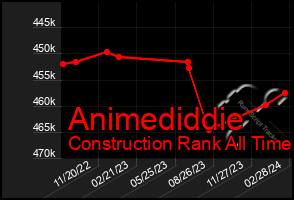 Total Graph of Animediddie