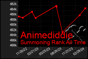 Total Graph of Animediddie