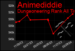 Total Graph of Animediddie