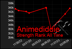 Total Graph of Animediddie