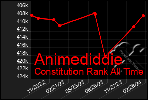 Total Graph of Animediddie