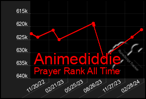 Total Graph of Animediddie