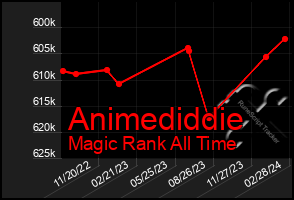 Total Graph of Animediddie