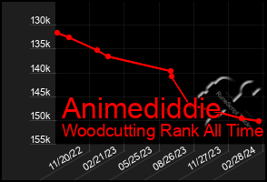 Total Graph of Animediddie