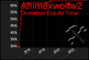 Total Graph of Animexwolfw2