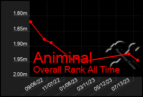 Total Graph of Animinal