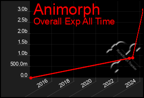 Total Graph of Animorph