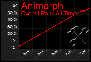 Total Graph of Animorph