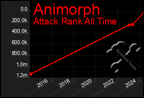 Total Graph of Animorph