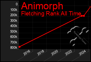 Total Graph of Animorph