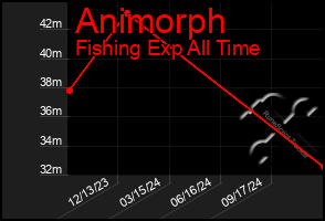 Total Graph of Animorph