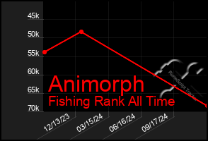 Total Graph of Animorph