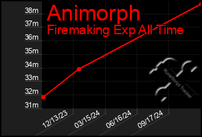 Total Graph of Animorph