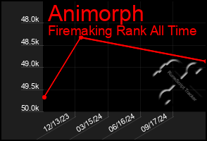 Total Graph of Animorph