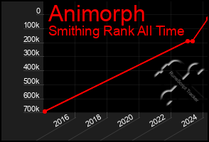 Total Graph of Animorph