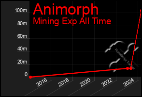 Total Graph of Animorph