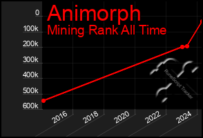 Total Graph of Animorph