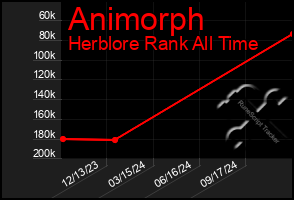 Total Graph of Animorph