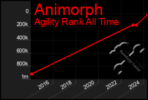 Total Graph of Animorph