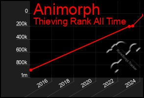 Total Graph of Animorph