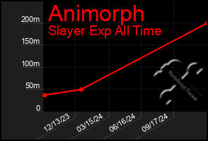 Total Graph of Animorph