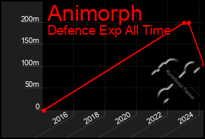 Total Graph of Animorph