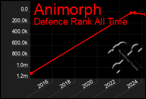 Total Graph of Animorph