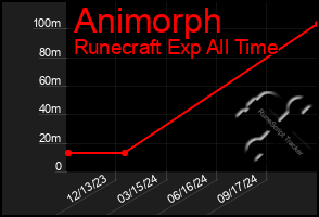 Total Graph of Animorph