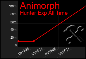 Total Graph of Animorph