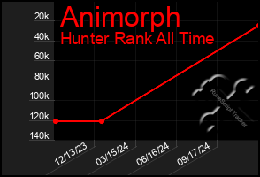 Total Graph of Animorph