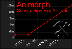 Total Graph of Animorph